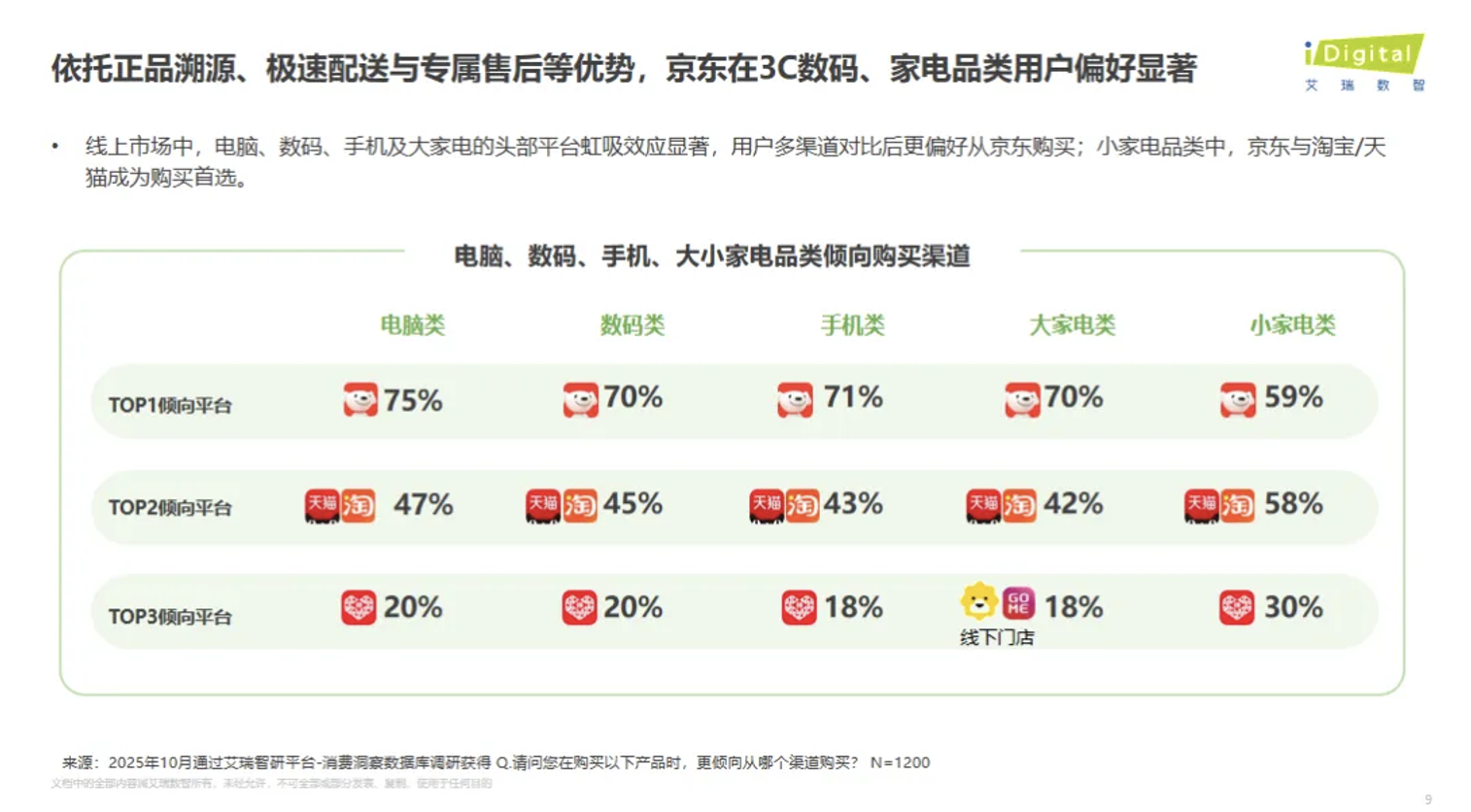 艾瑞咨詢雙11消費(fèi)觀察：超7成用戶家電消費(fèi)首選京東，服務(wù)價值受青睞